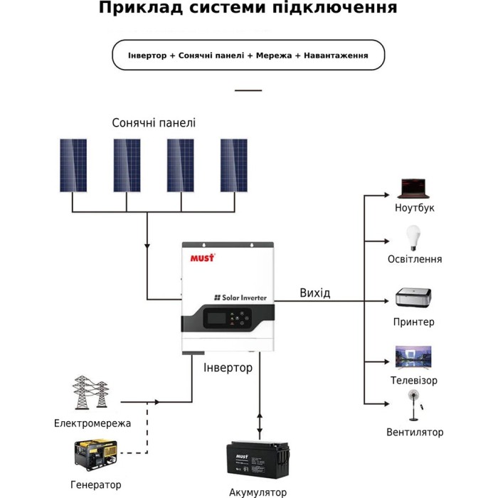 Гібридний інвертор Must PV18-1012 VPM II, 12 В, 1000 Вт (безперебійник, UPS, ДБЖ)